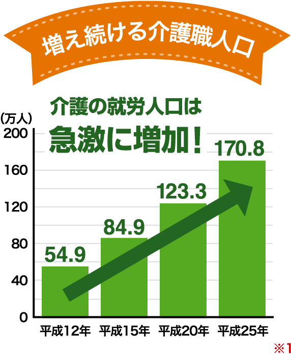 増え続ける介護職人口