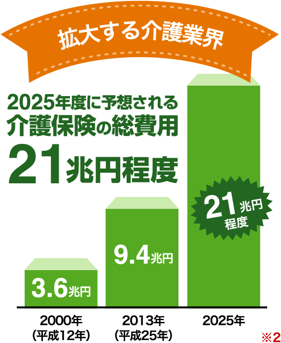 拡大する介護業界
