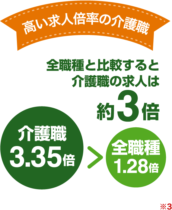 高い求人倍率の介護職