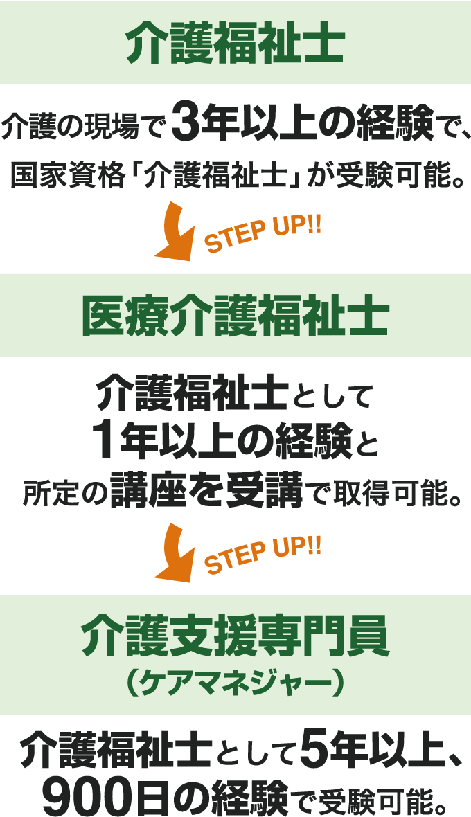 介護福祉士 介護の現場で3年以上の経験で、国家資格「介護福祉士」が受験可能。→(STEP UP!!)医療介護福祉士 介護福祉士として1年以上の経験と所定の講座を受講で取得可能。→(STEP UP!!)介護支援専門員(ケアマネジャー) 介護福祉士として5年以上、900日の経験で受験可能。