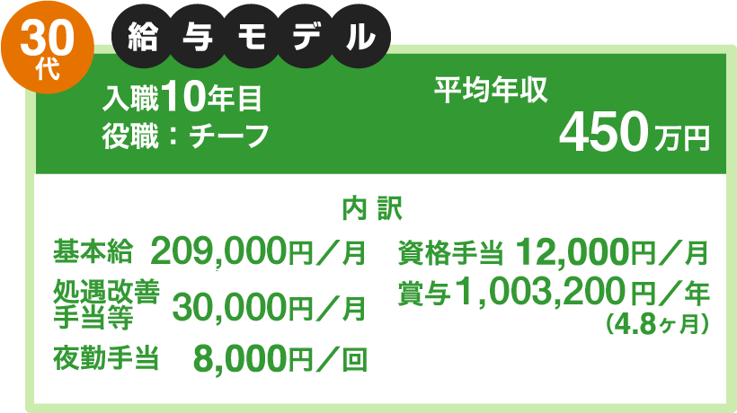 30代　給与モデル　入職10年目　役職：チーフ　平均年収450万円