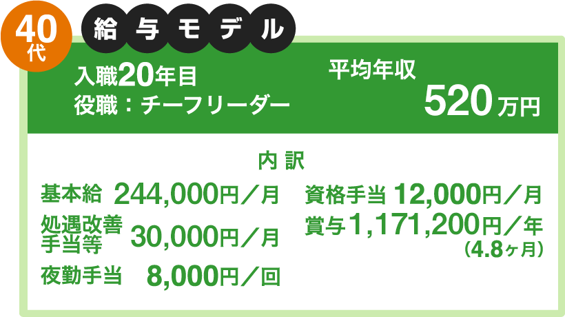 40代 給与モデル 入職20年目 役職:チーフリーダー 平均年収520万円