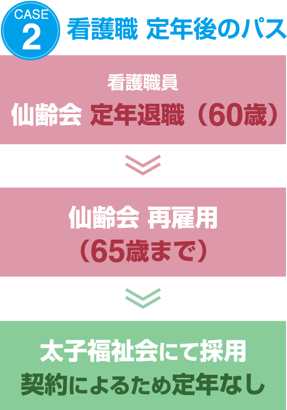 CASE2 看護職 定年後のパス