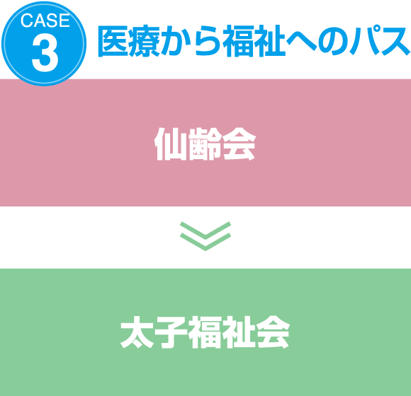 CASE3 医療から福祉へのパス