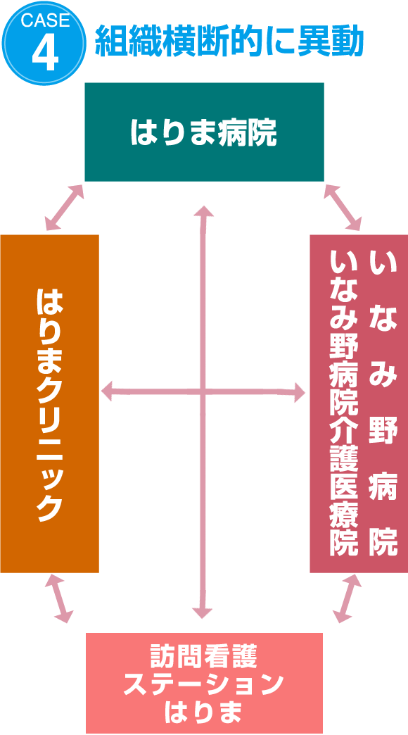 CASE4 組織横断的に異動