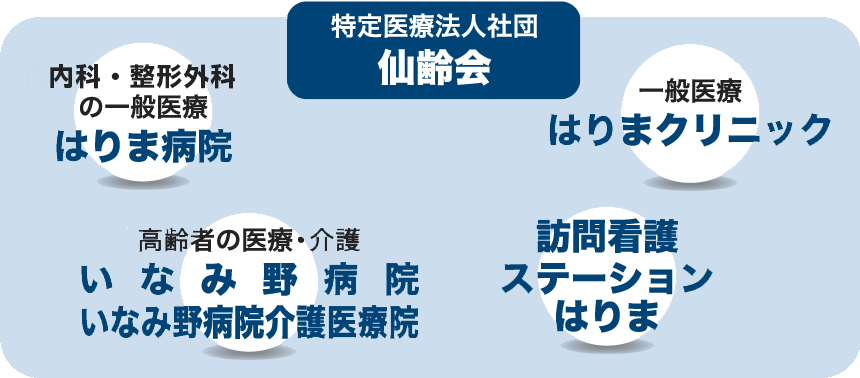 特定医療法人社団 仙齢会