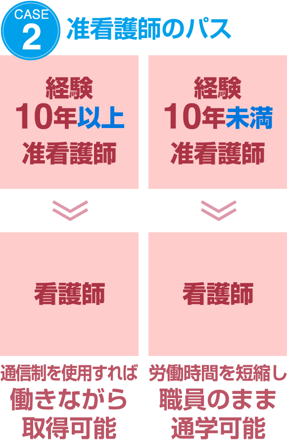 CASE2 准看護師のパス