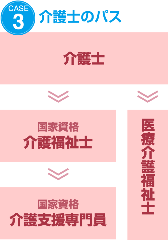 CASE3 介護士のパス