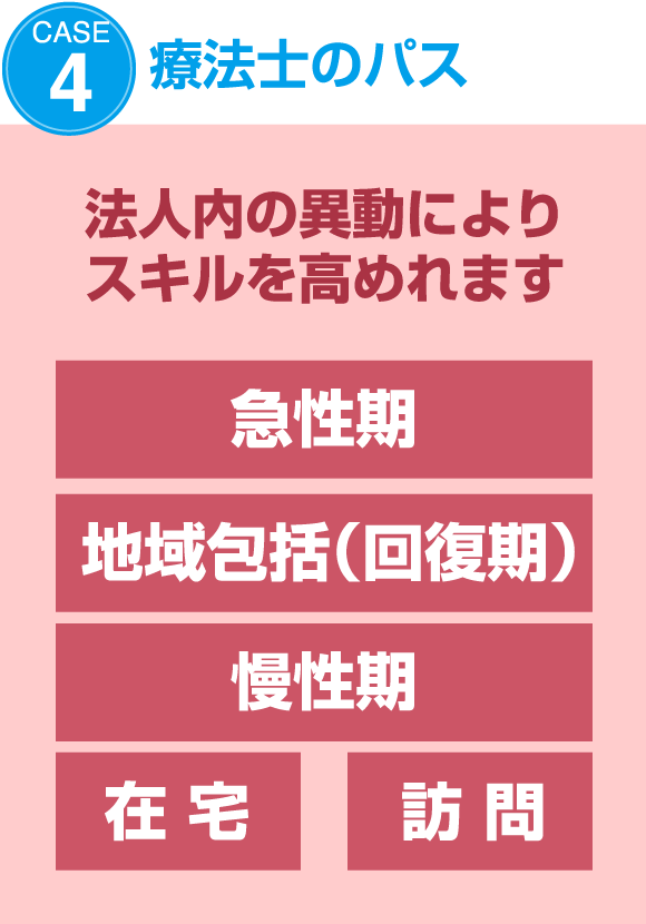 CASE4 療法士のパス